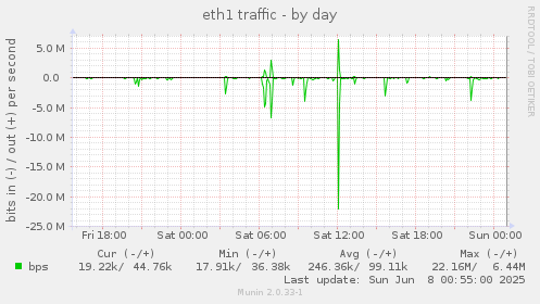 eth1 traffic