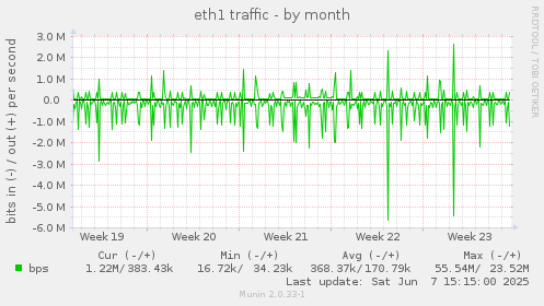 eth1 traffic