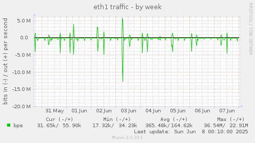 eth1 traffic