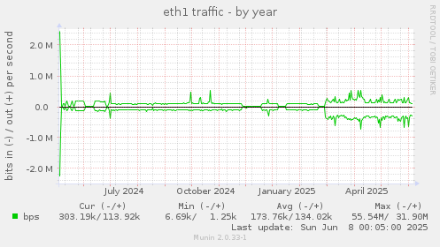 eth1 traffic