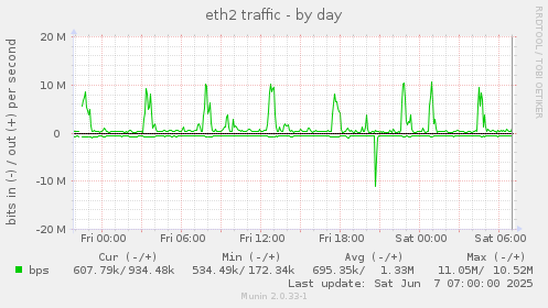 eth2 traffic