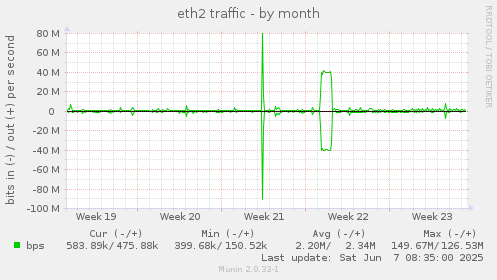 eth2 traffic