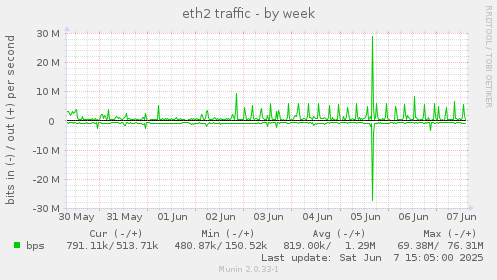 eth2 traffic