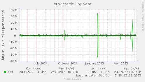 eth2 traffic