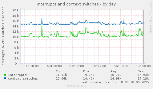 Interrupts and context switches