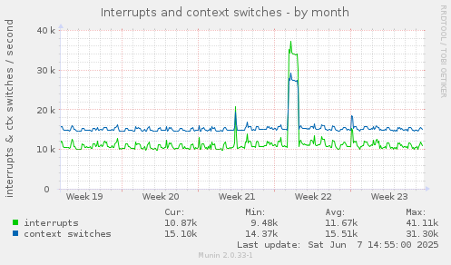 Interrupts and context switches