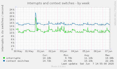 Interrupts and context switches