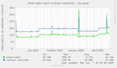 Interrupts and context switches