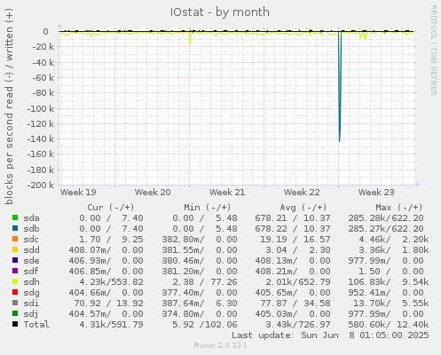 IOstat