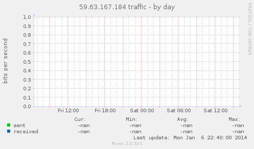 59.63.167.184 traffic
