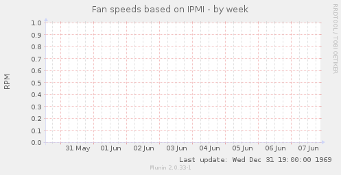 Fan speeds based on IPMI
