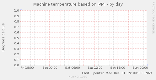 Machine temperature based on IPMI