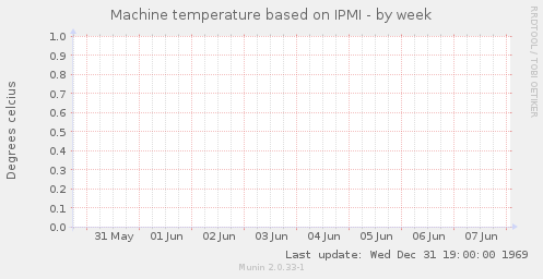 Machine temperature based on IPMI