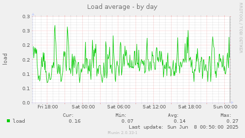 Load average