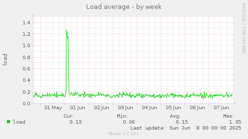 Load average