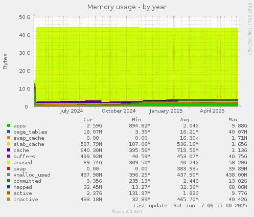 Memory usage
