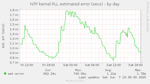 NTP kernel PLL estimated error (secs)