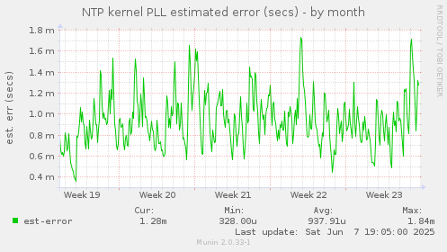 NTP kernel PLL estimated error (secs)