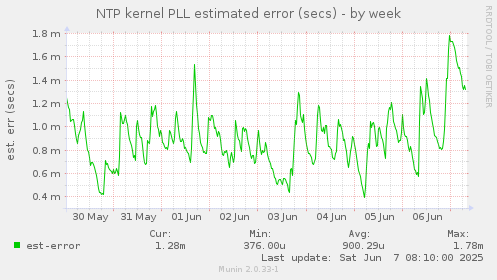 NTP kernel PLL estimated error (secs)
