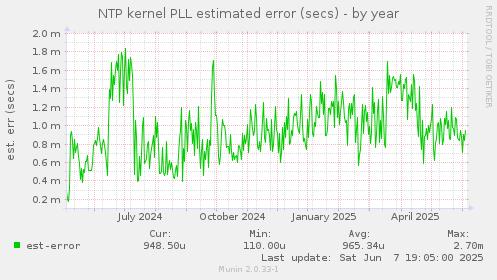 NTP kernel PLL estimated error (secs)