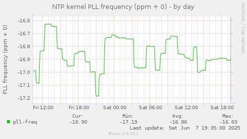 NTP kernel PLL frequency (ppm + 0)