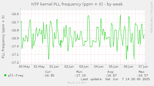 NTP kernel PLL frequency (ppm + 0)