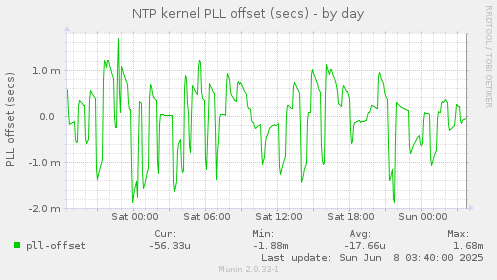 NTP kernel PLL offset (secs)
