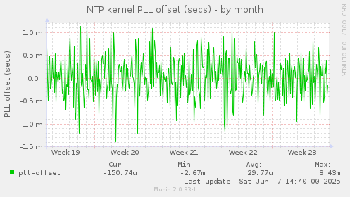 NTP kernel PLL offset (secs)