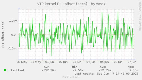 NTP kernel PLL offset (secs)