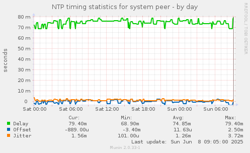 NTP timing statistics for system peer