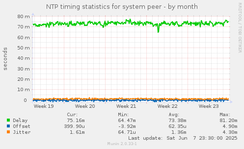 NTP timing statistics for system peer