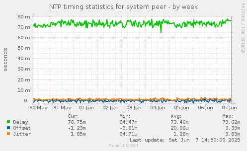 NTP timing statistics for system peer