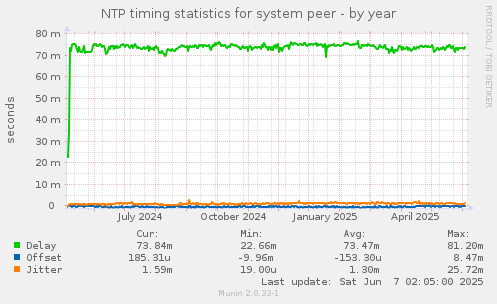NTP timing statistics for system peer