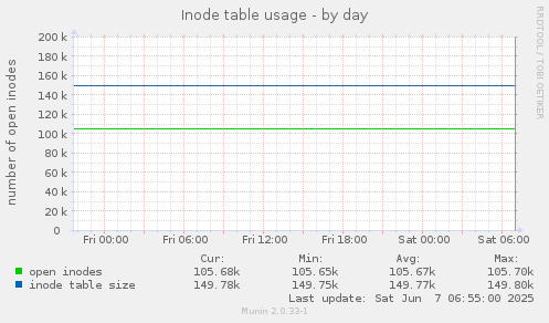 Inode table usage