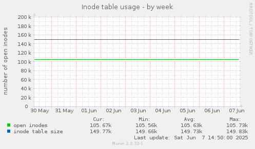 Inode table usage