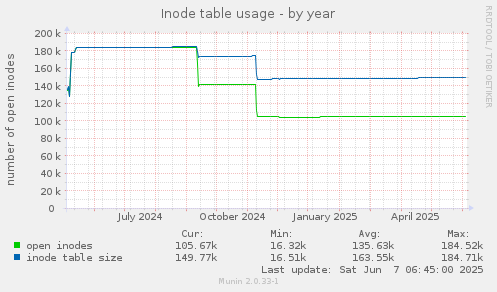 Inode table usage