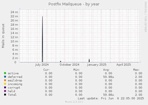 Postfix Mailqueue