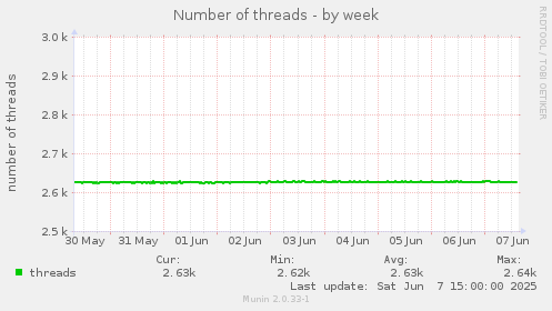 Number of threads