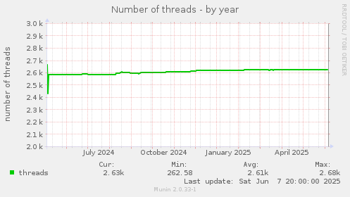 Number of threads