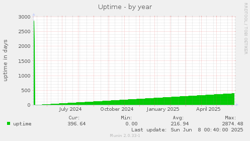 Uptime