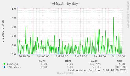 VMstat