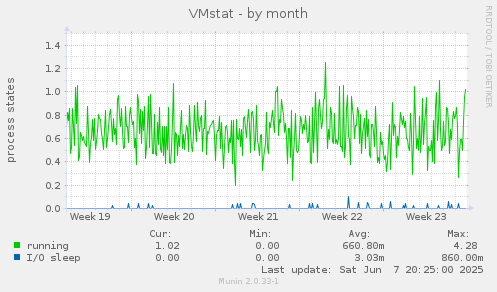 VMstat
