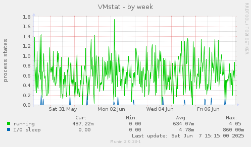 VMstat