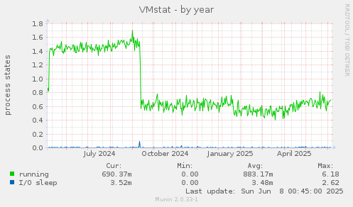 VMstat