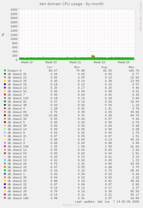 Xen domain CPU usage