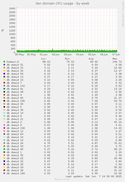 Xen domain CPU usage