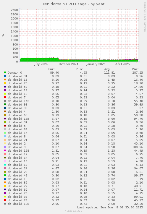 Xen domain CPU usage