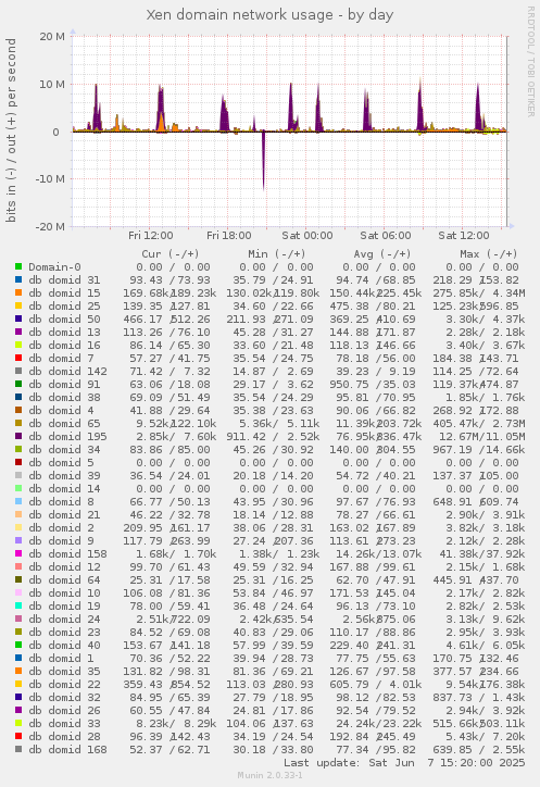 Xen domain network usage