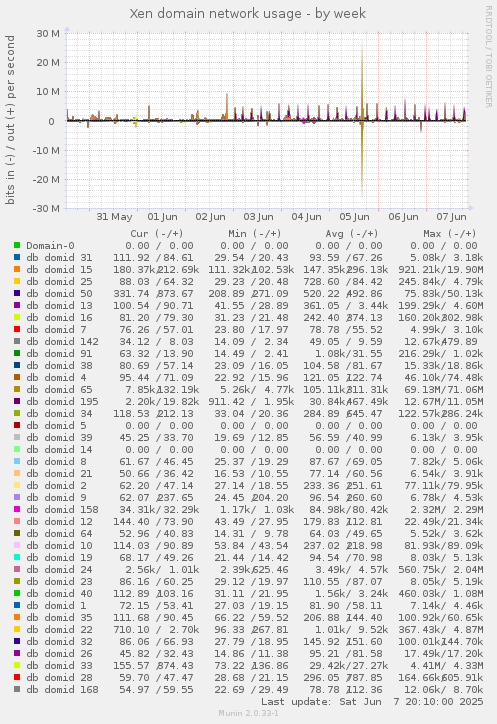 Xen domain network usage