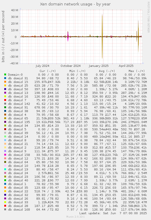 Xen domain network usage